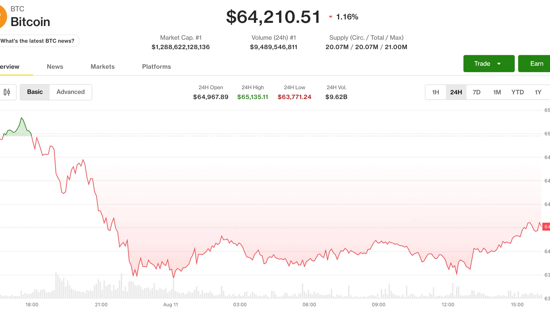 Bitcoin %2 Düştü, Kurumsal Kripto Bahisleri AI'ye Kayıyor