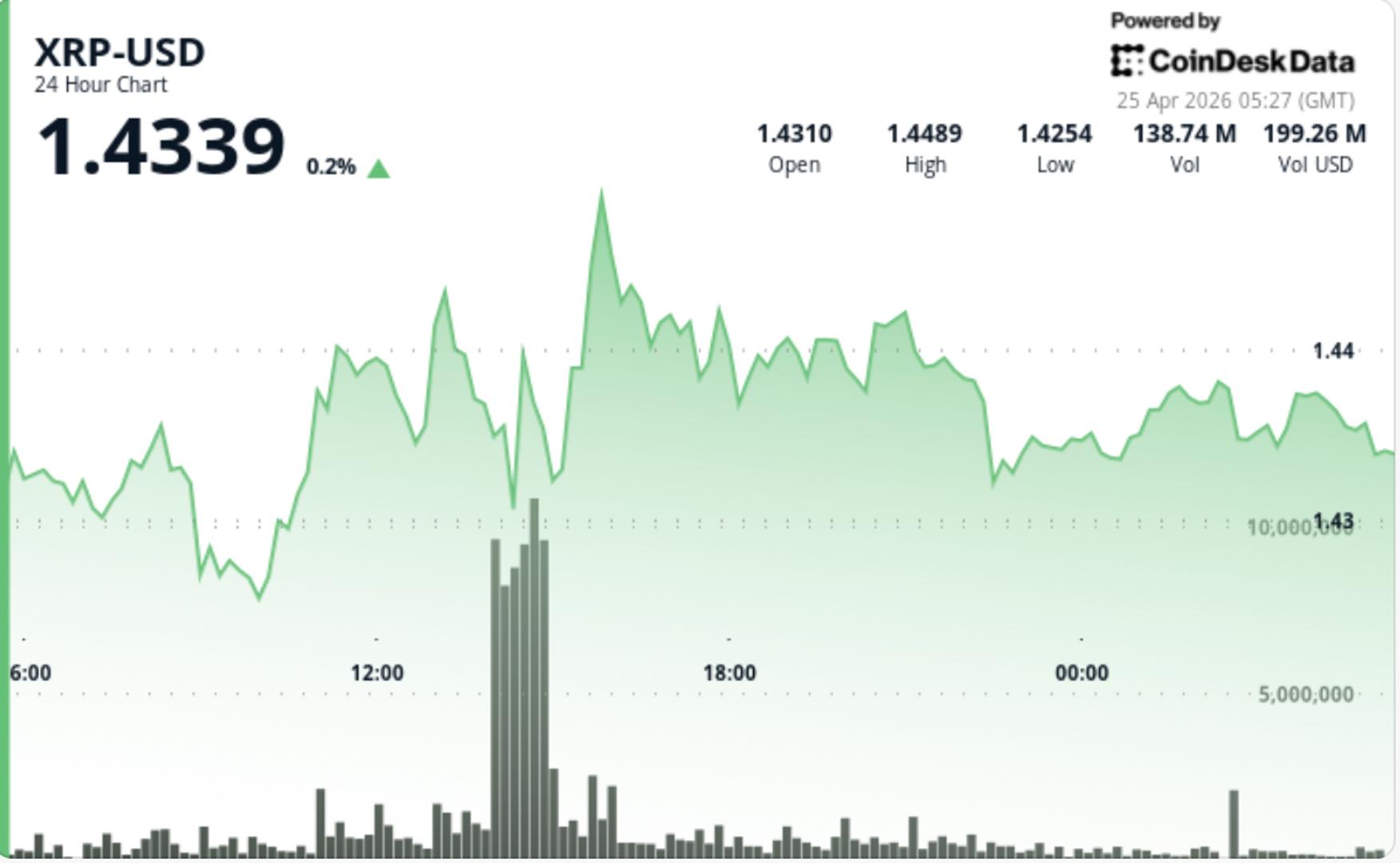 XRP Üçgen Sıkışması $1.44'te Daralıyor, Kurumsal Talep ve Borsa Çıkışları Patlama İçin Durumu Güçlendiriyor!