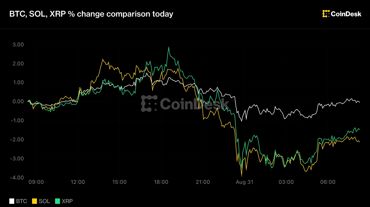 Bitcoin Slips Below $78K as Yen Breaches 160