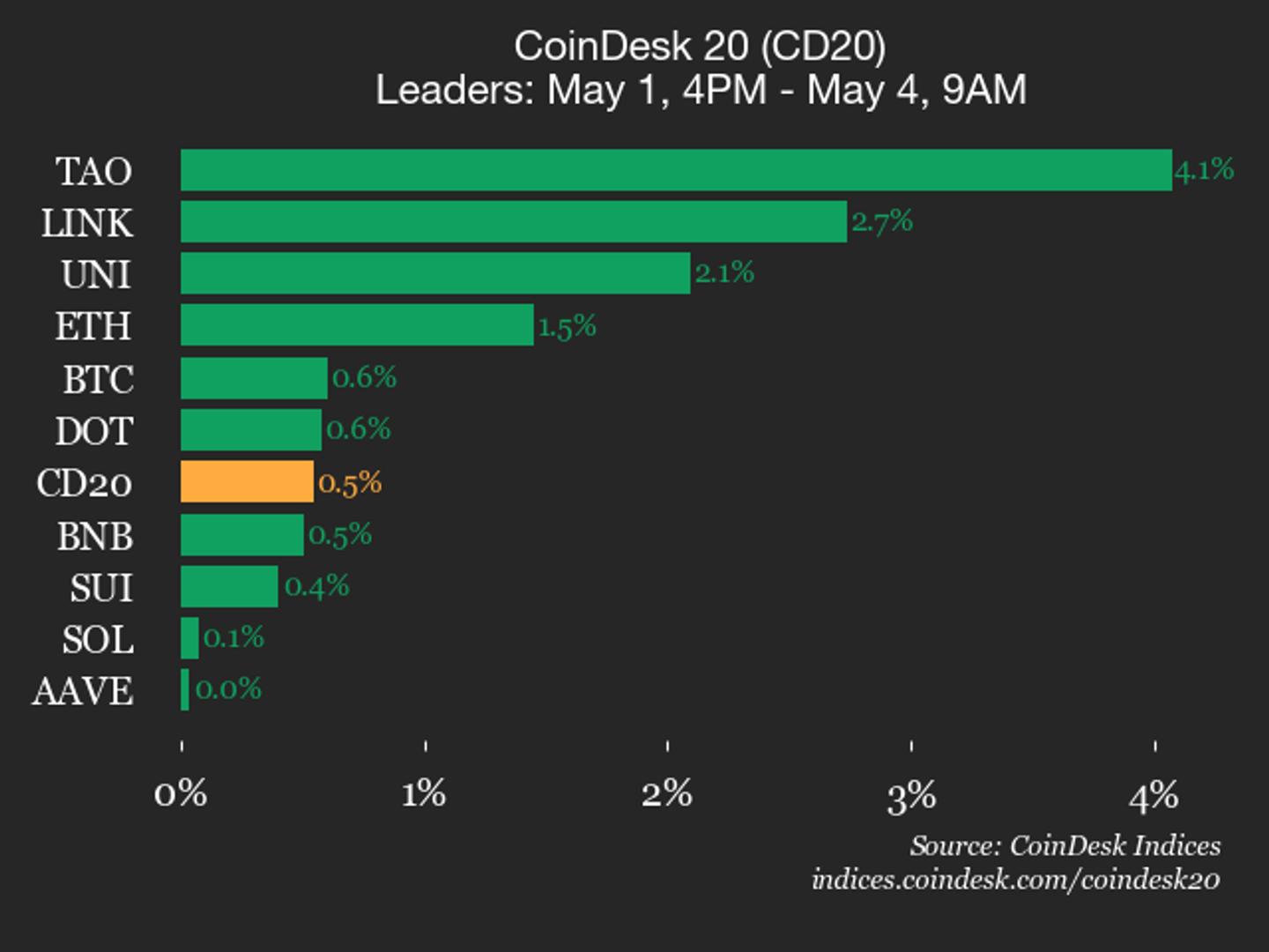 $TAO posts a 4.1% weekend gain in the CoinDesk 20 index.