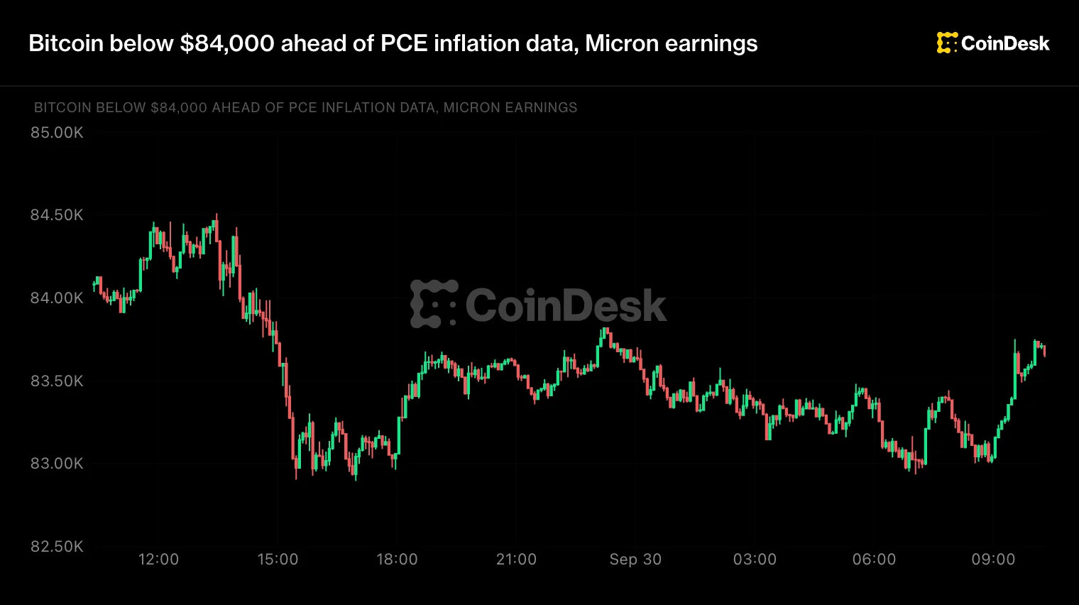 Bitcoin Slips Below $84,000 as Spot Demand Weakens