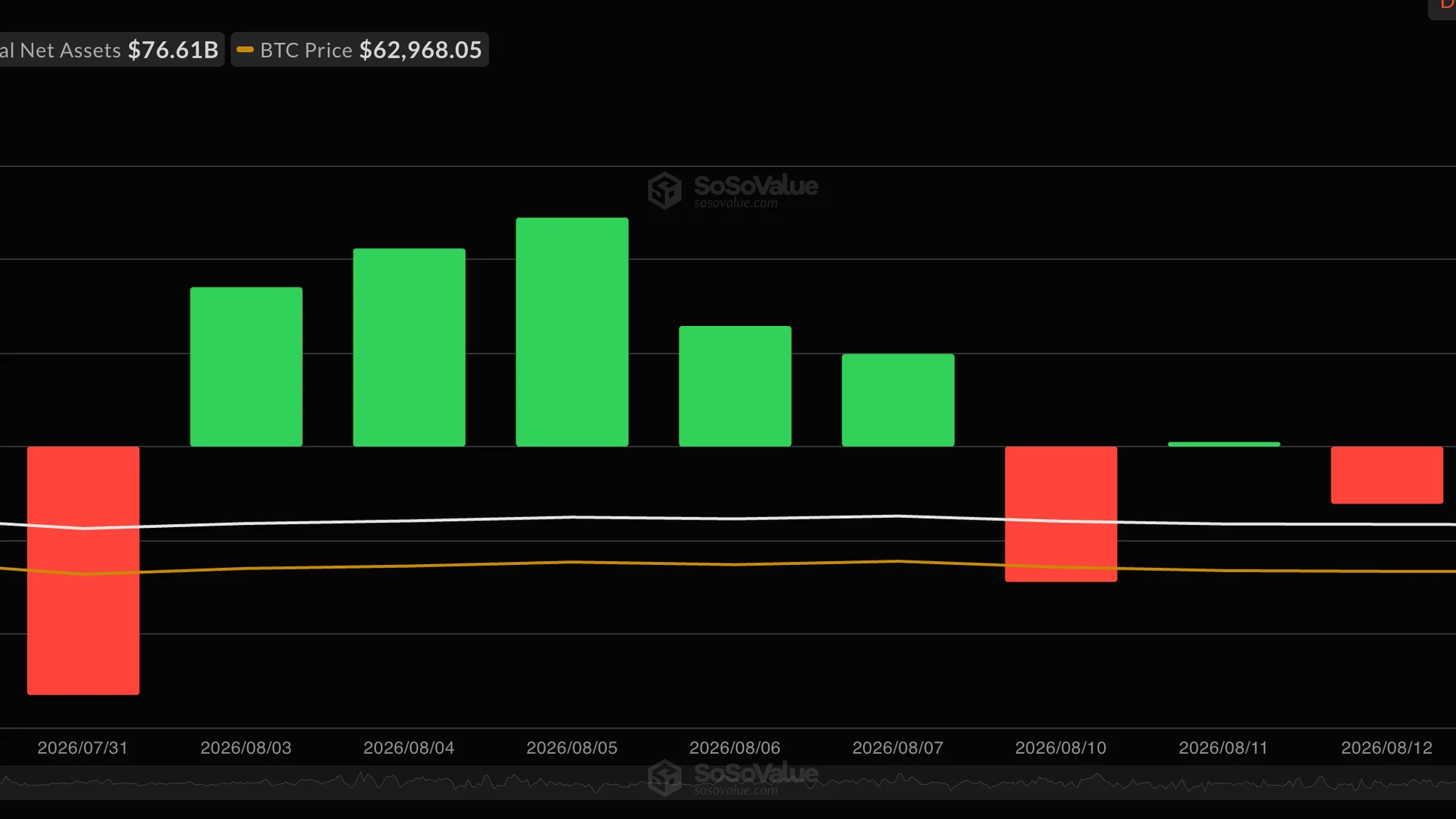 Bitcoin ETFs absorb 14K BTC in five days as buying returns