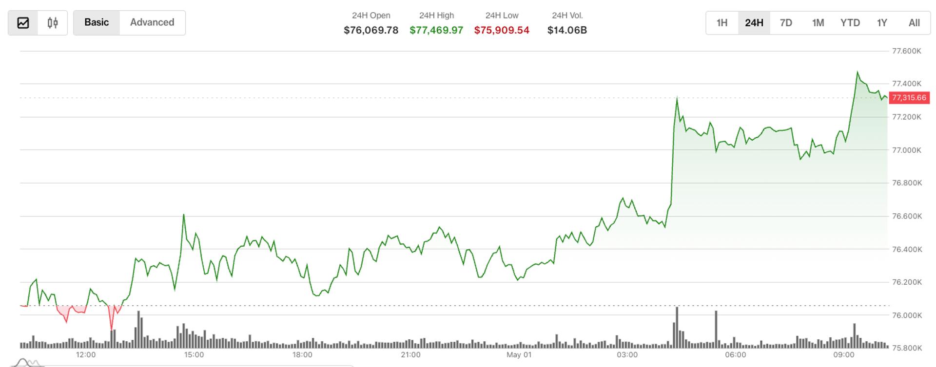 BTC holds above $77K — but institutional hedging signals point lower.