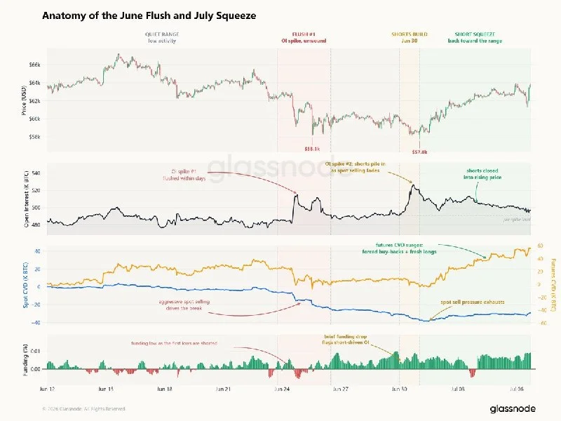 BTC 58K'da shortları silip squeeze tetiğini kurdu