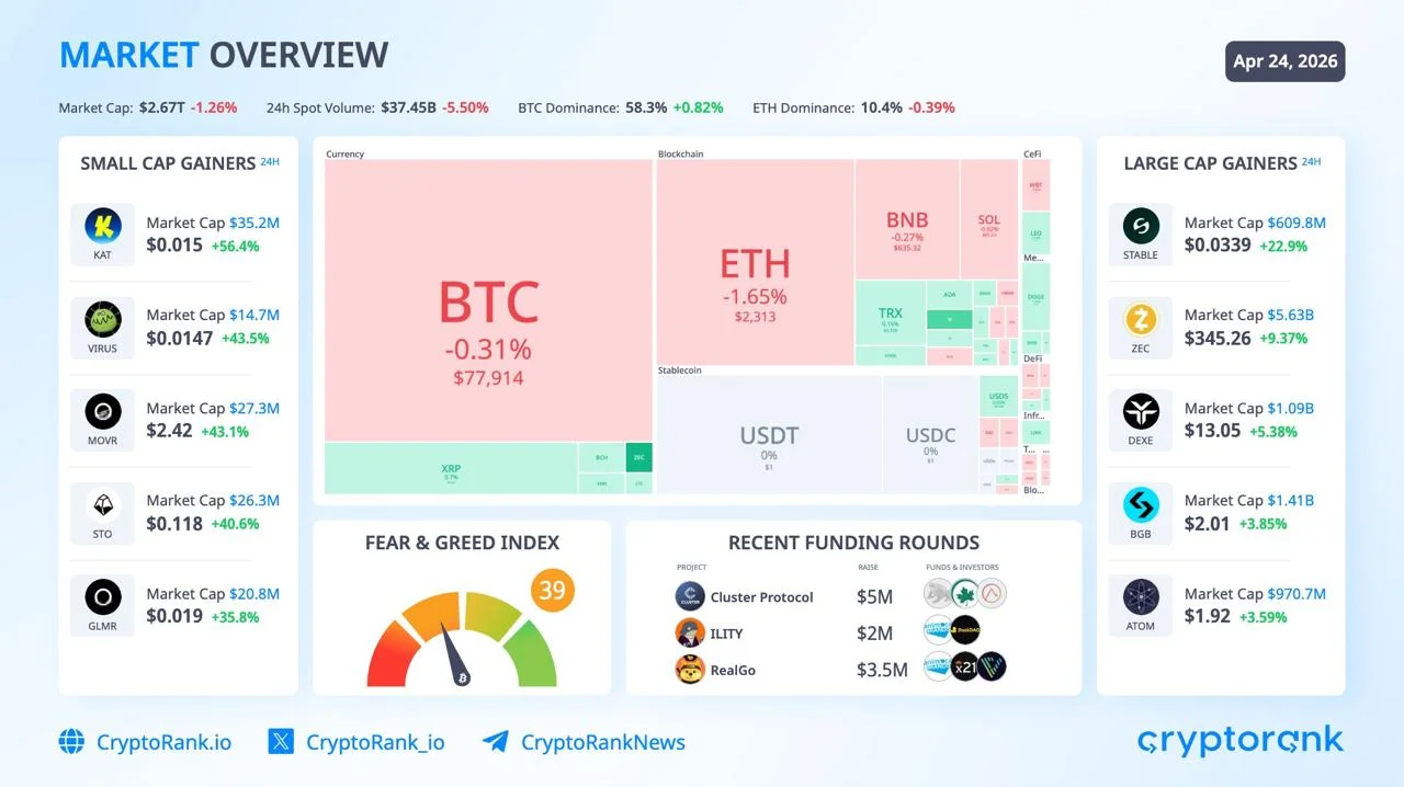 ,1 Milyar Dolarlık Spot Bitcoin ETF Girişleri BTC'yi 77.914 Dolara