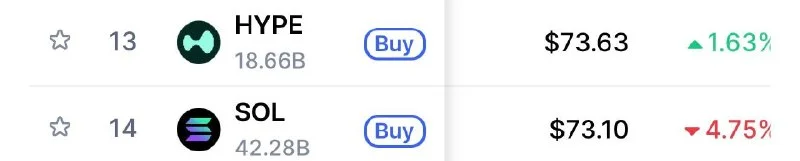 HYPE flips SOL in token price per unit.