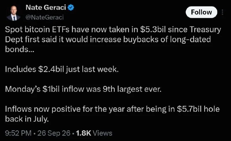 Bitcoin ETFs attract $5.3B after Treasury buyback plan