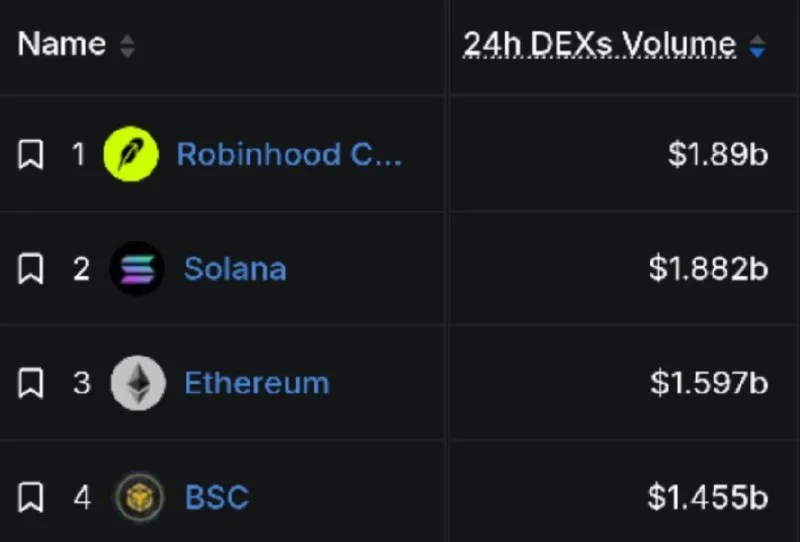 Robinhood Tops SOL in 24-Hour DEX Volume
