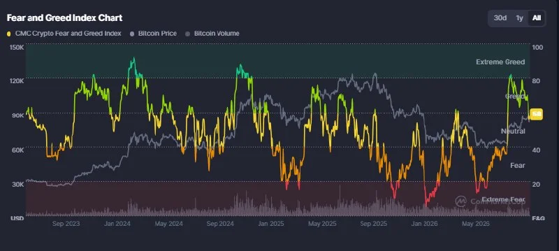 Crypto Fear and Greed Index Returns to Neutral at 58