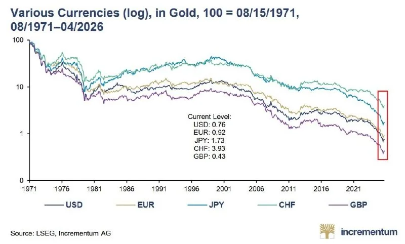 US Dollar Has Lost 99% of Its Value vs Gold Since 1971