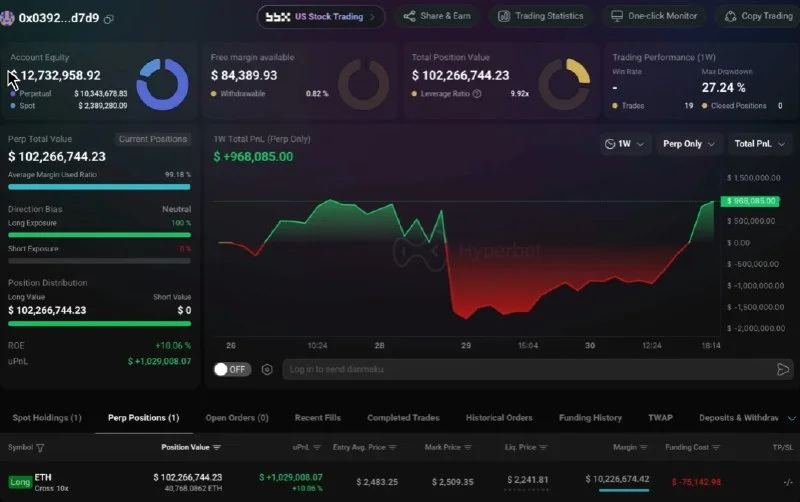 ETH Trader, $102M Değerinde 10x Uzun Pozisyon Açtı ve $1M Kağıt Kar Elde Etti