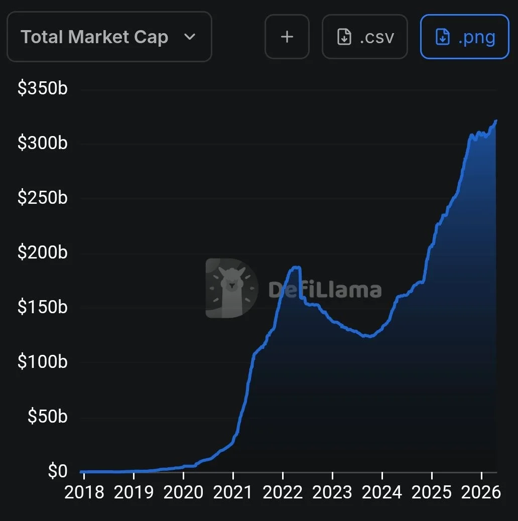 Tether holds 59% of the $320B stablecoin market