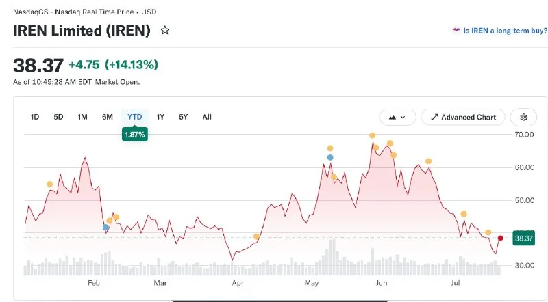 IREN %16 Sıçradı: AI Bulut Geliri Hedefi $4B Oldu
