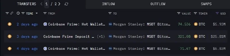 Morgan Stanley's Bitcoin Fund Quietly Accumulates 467 BTC via Coinbase Prime in Four Days!