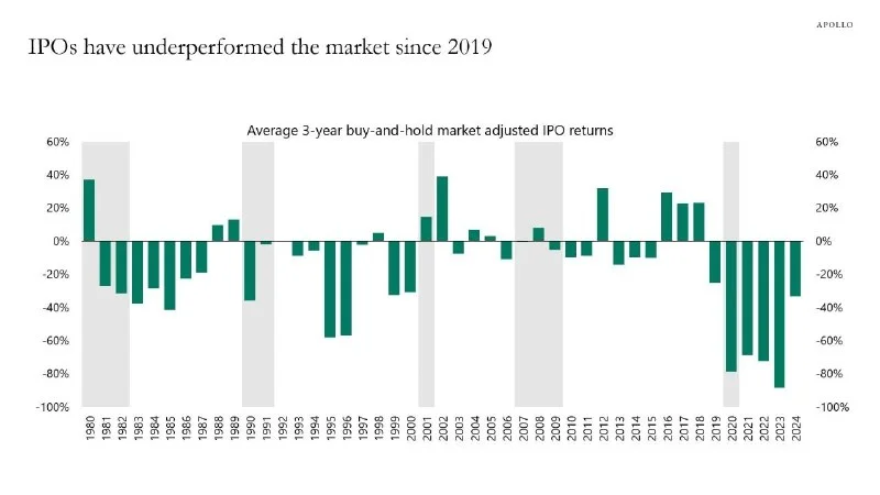 IPOs hinken dem breiten Markt seit 2019 hinterher