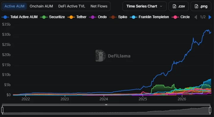 Tokenized RWA Active AUM Grows by More Than $15B in 9 Months