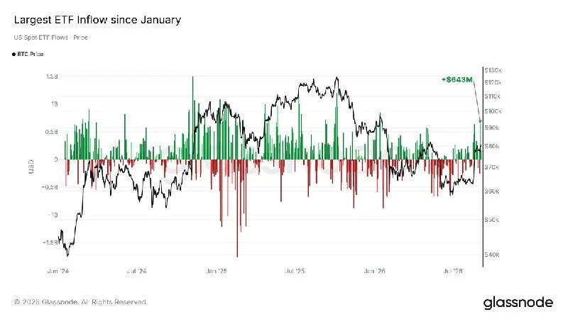 Bitcoin ETFs Pull In $643M, Biggest Inflow Since January