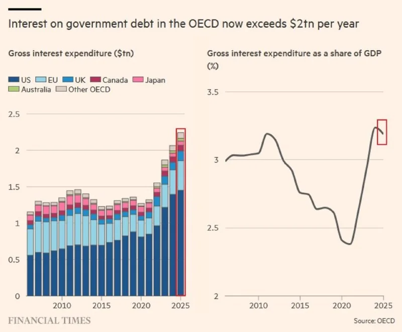 OECD Government Debt Carries a $2T Annual Interest Bill