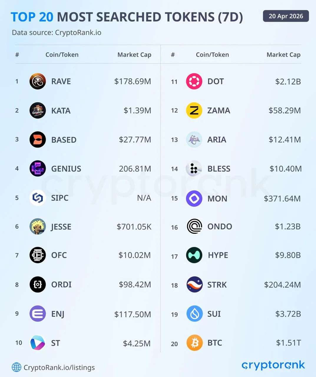 RAVE token drops 90% as Binance, Bitget probe trading