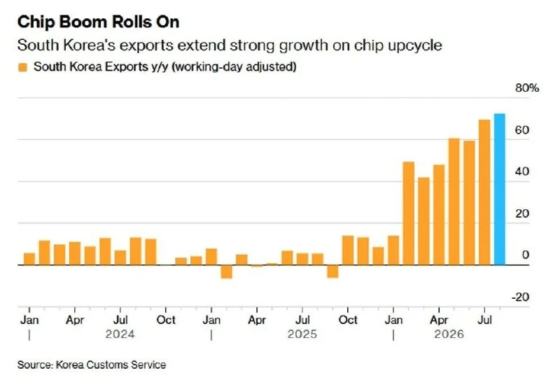 South Korea Exports Surge as Chip Demand Accelerates