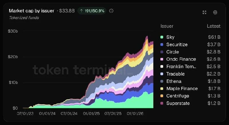 ¡Los fondos tokenizados alcanzan los $34 mil millones en solo 3 años — desde cero!