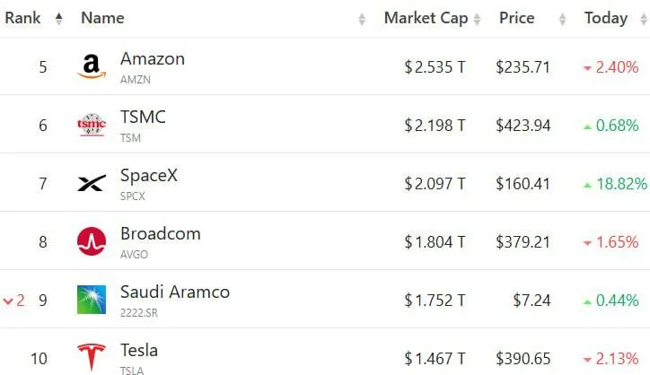 SpaceX startet den Handel bei 151 $/Aktie und übersteigt eine Bewertung von 2 Billionen $