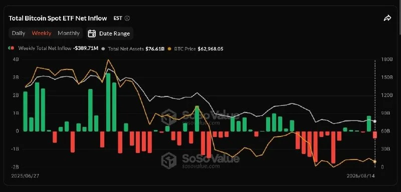 Bitcoin ETF'leri haftayı $389,7 milyon net çıkışla kapattı