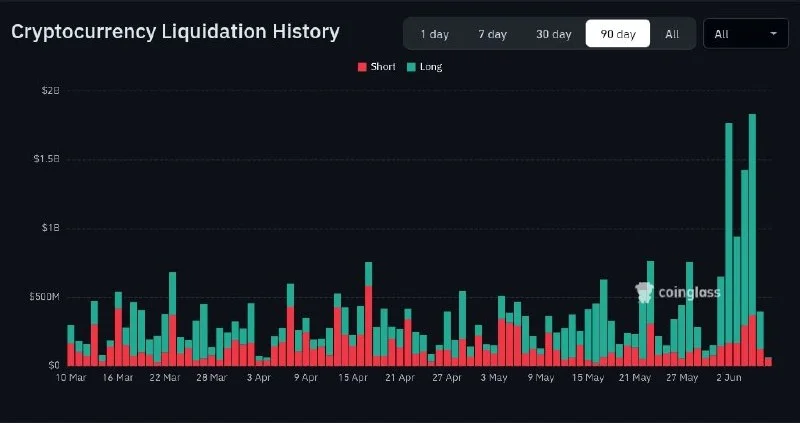 $5.7B'lık uzun pozisyonlar sadece 7 günde tasfiye edildi!