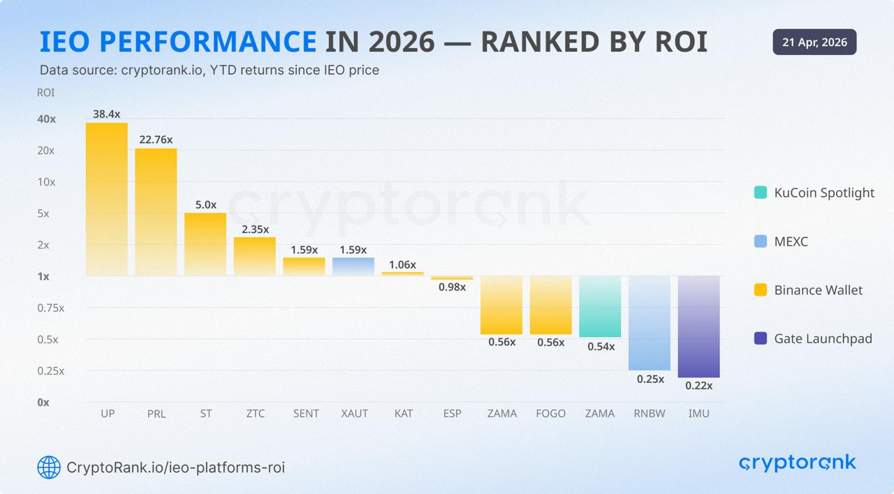 Binance, 2026 IEO ROI Sıralamalarında Zirvede! Lansmanların Yarısından Fazlası Pozitif Kaldı!