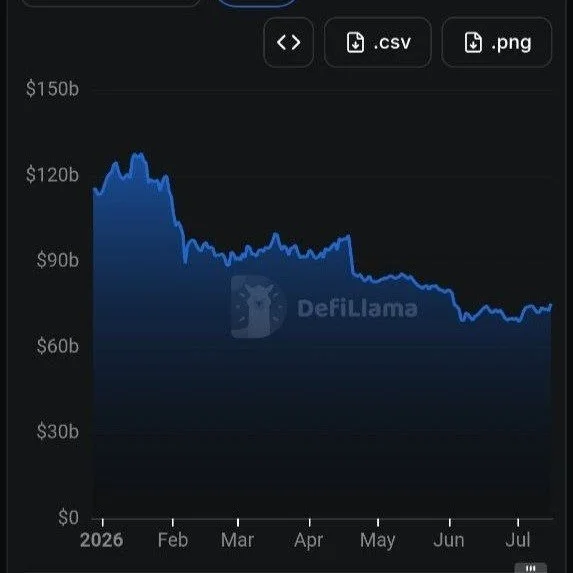 DeFi TVL Sheds Over $38B Since Jan. 1