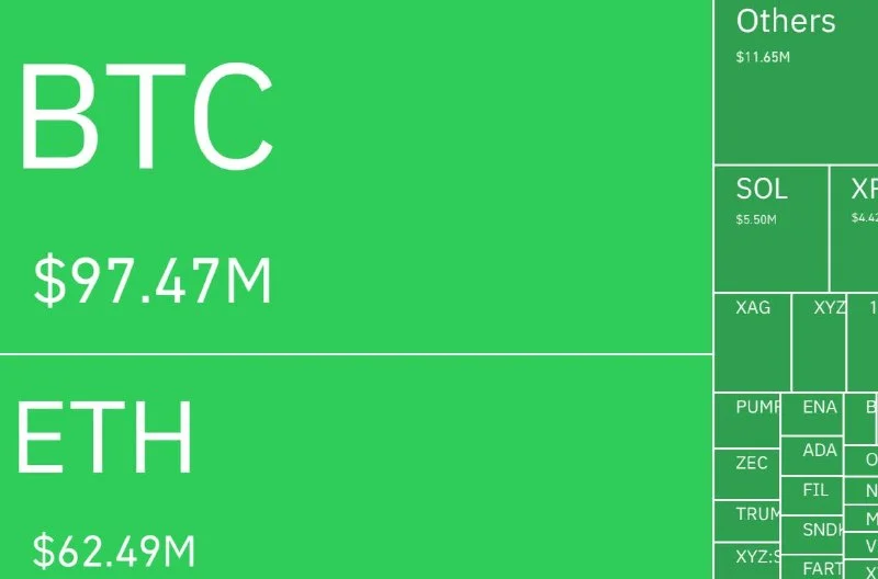 Liquidações cripto atingem $220 milhões e esmagam longs