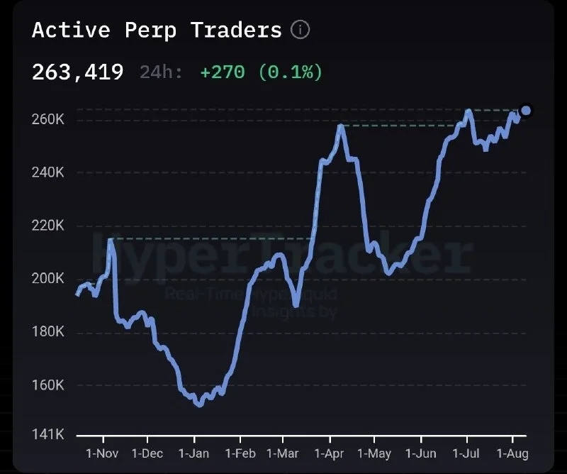 Hyperliquid Reaches 263,419 Active Perp Traders