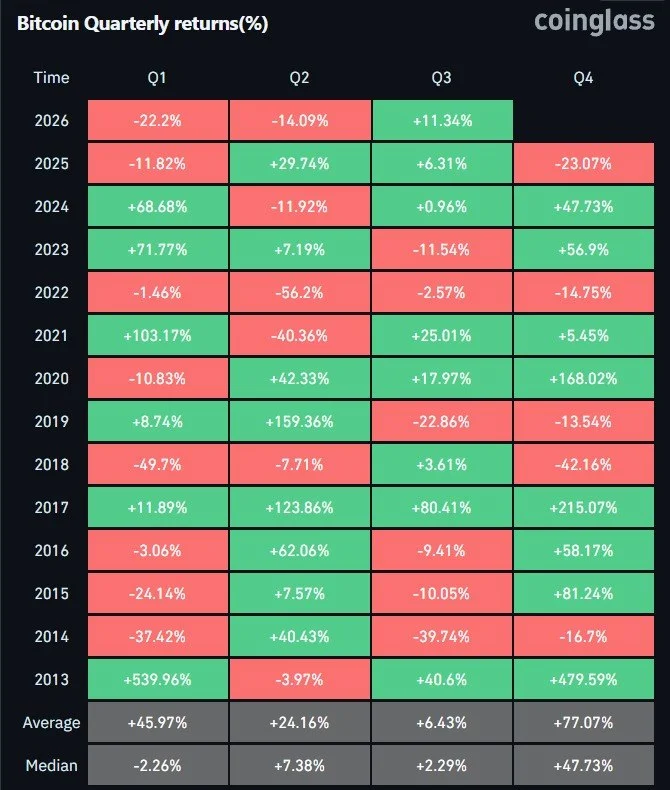 Bitcoin Posts Best Q3 Since 2021 as Momentum Returns