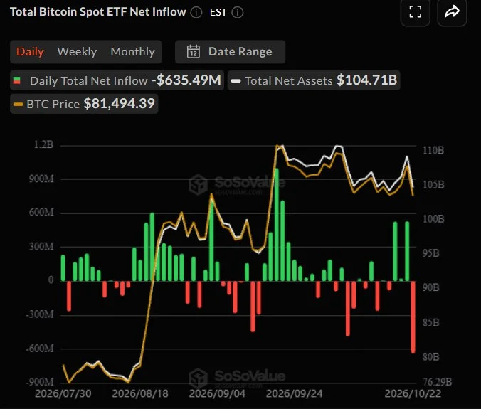 ETF spot de Bitcoin registran $635,6M de salidas en un día