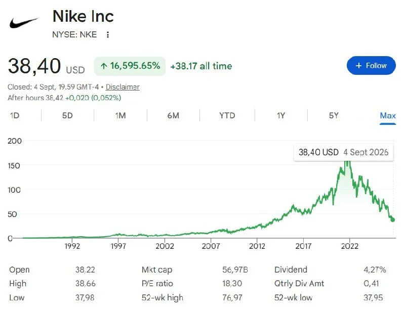 Nike to Exit S&P 500 After Shares Hit 2014 Low