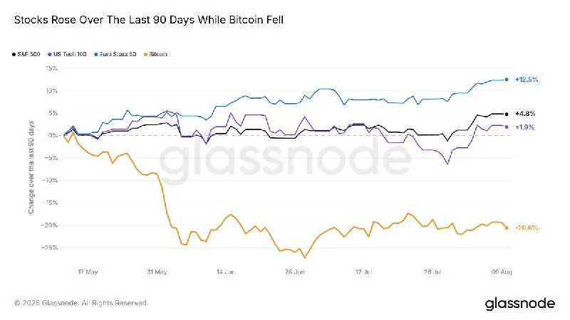 Bitcoin 90 Günde %20 Düştü, S&P 500 %5 Yükseldi