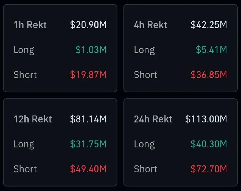 Crypto Liquidations Wipe $113M in Leveraged Positions in 24h