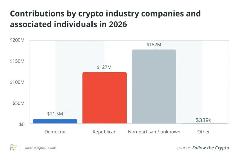 Los grupos de cabildeo de criptomonedas gastaron 11 veces más en republicanos que…
