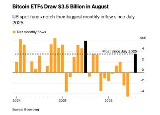 Bitcoin Spot ETF'leri Ağustosta 3,5 Milyar Dolar Çekti