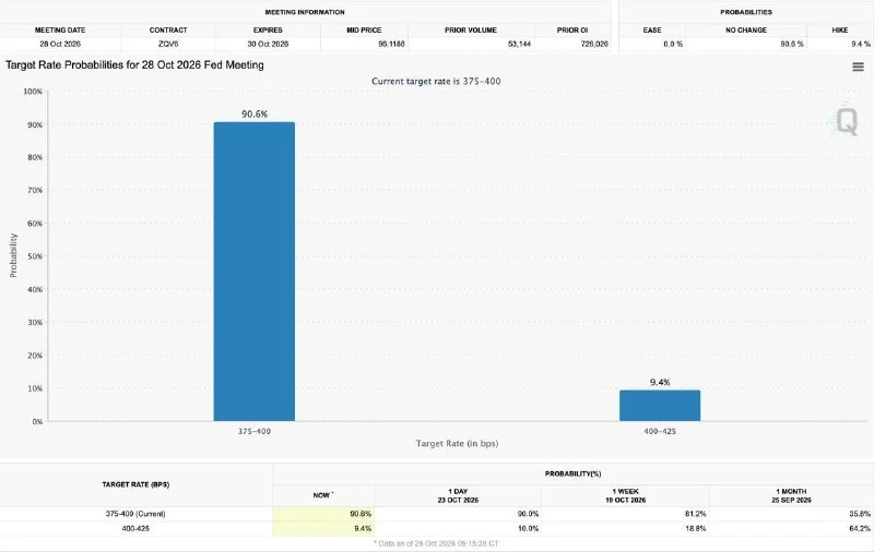 Fed Hold Odds: 90.6% for Oct. 28 Meeting