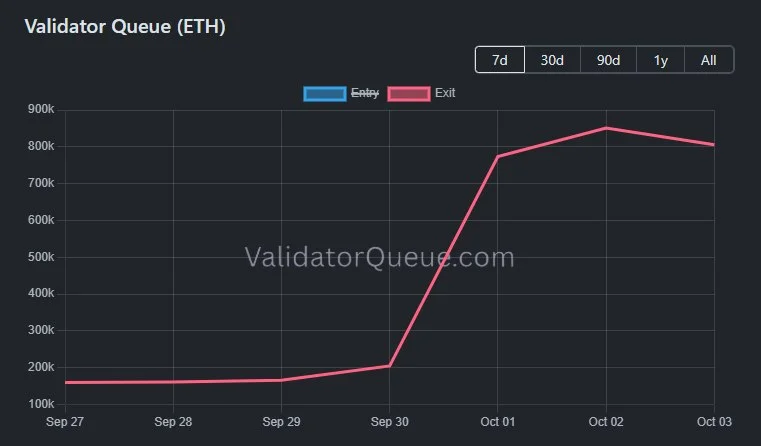ETH exit queue jumps 392% as stakers line up to unstake