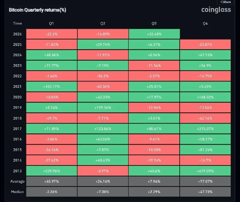 Bitcoin registra su mejor agosto desde 2017