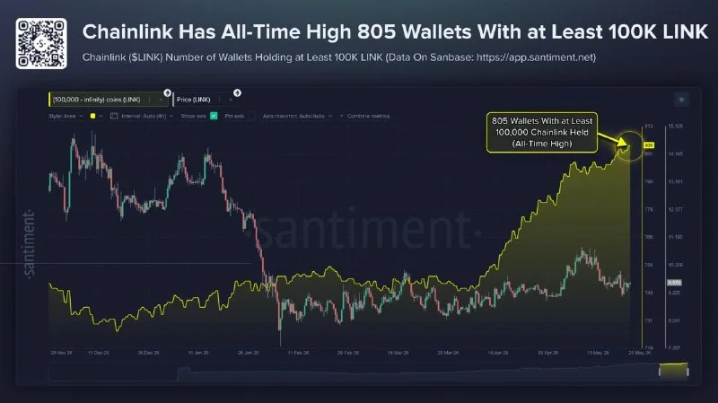 Chainlink Whale Wallets Hit All-Time High as LINK Surges…
