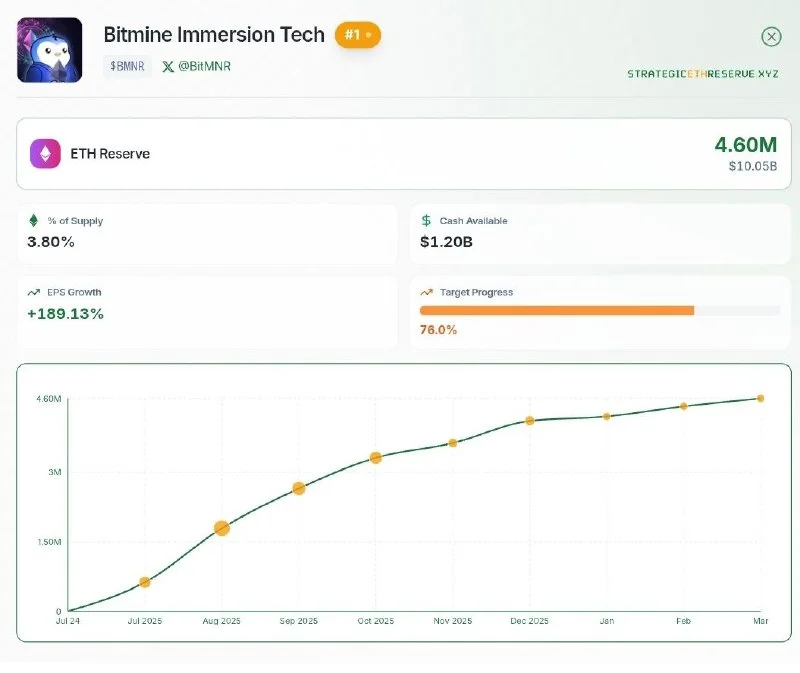 Bitmine acumula más de 484,000 ETH en 2026.