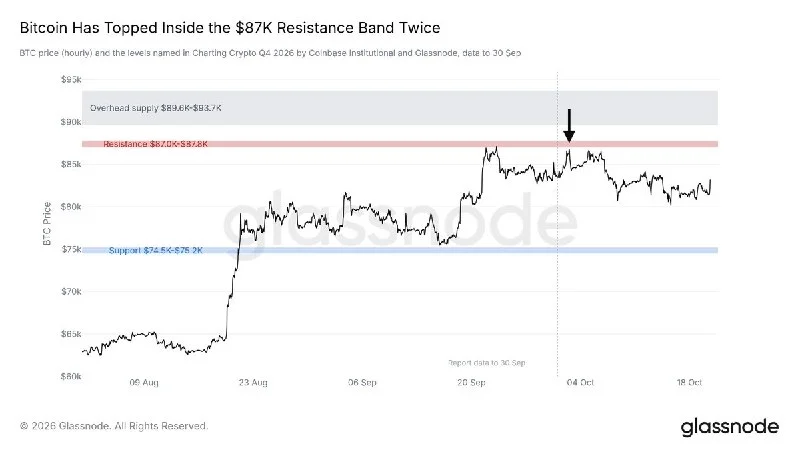 BTC Stuck Below $87.8K Resistance Zone