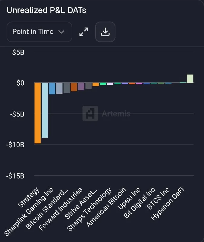 BTC Düşüşü Strategy'yi 9 Milyar $ Gerçekleşmemiş Zarara Sürükledi