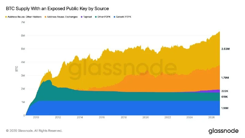 BTC Reused Addresses Now Hold 4.33M BTC, Keys Exposed