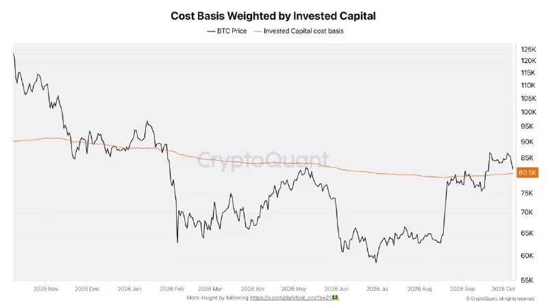 Bitcoin Holds Near $80,500 Break-Even Level