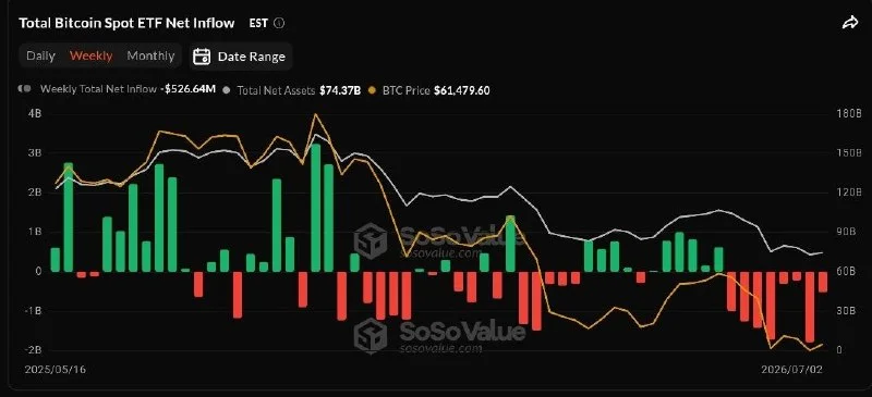 BTC : les ETF spot enchaînent une 8e semaine de sorties