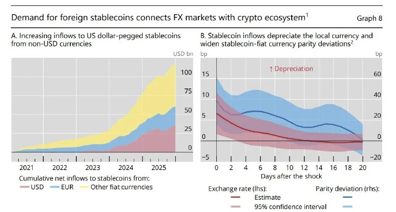 BIS tilda stablecoins y a BTC, ETH como rieles de liquidación no aptos